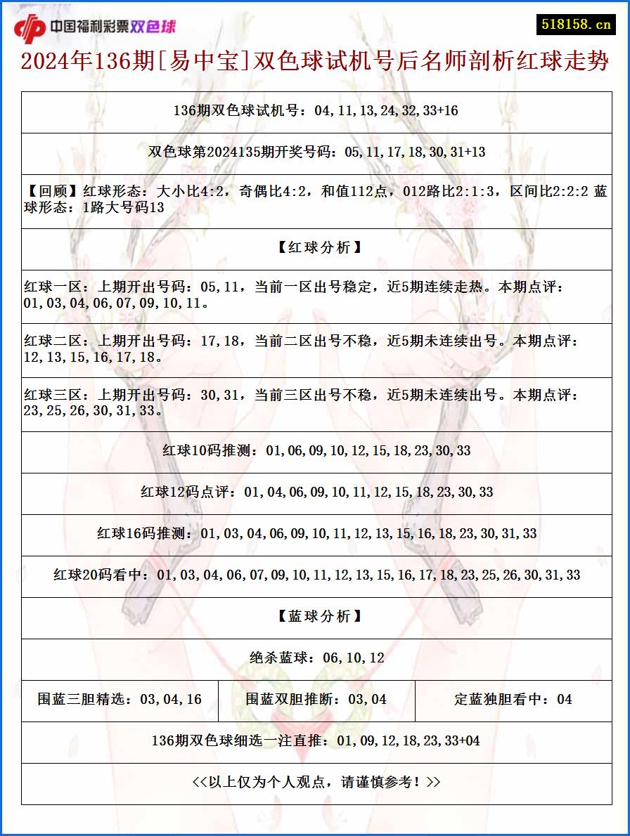 2024年136期[易中宝]双色球试机号后名师剖析红球走势