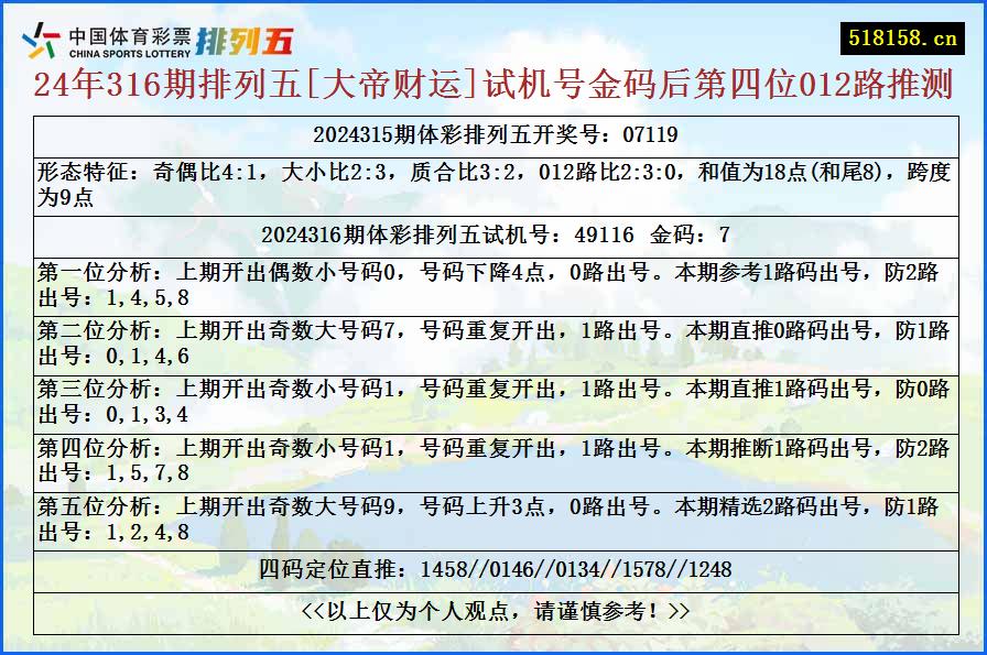 24年316期排列五[大帝财运]试机号金码后第四位012路推测