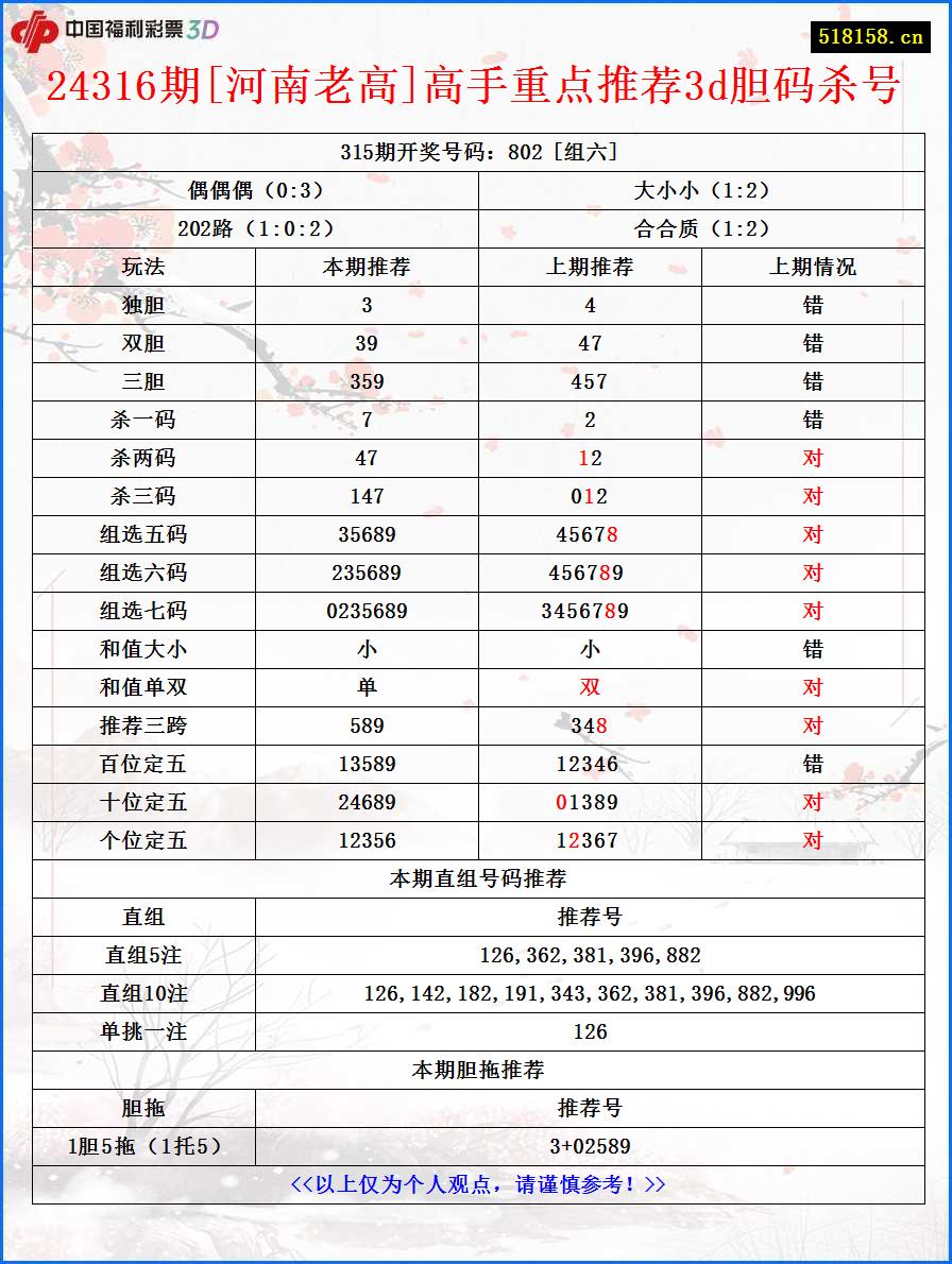 24316期[河南老高]高手重点推荐3d胆码杀号