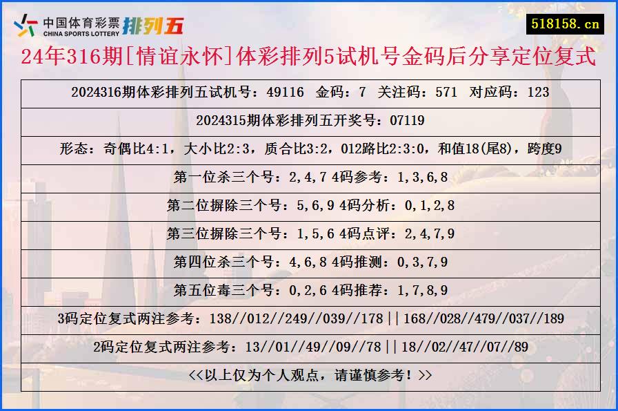 24年316期[情谊永怀]体彩排列5试机号金码后分享定位复式