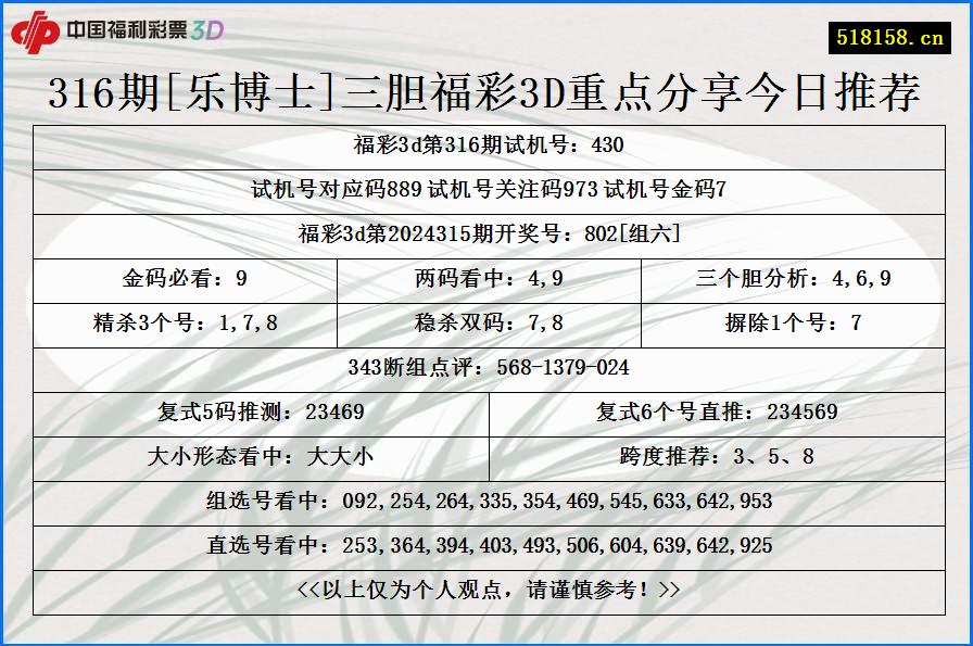 316期[乐博士]三胆福彩3D重点分享今日推荐