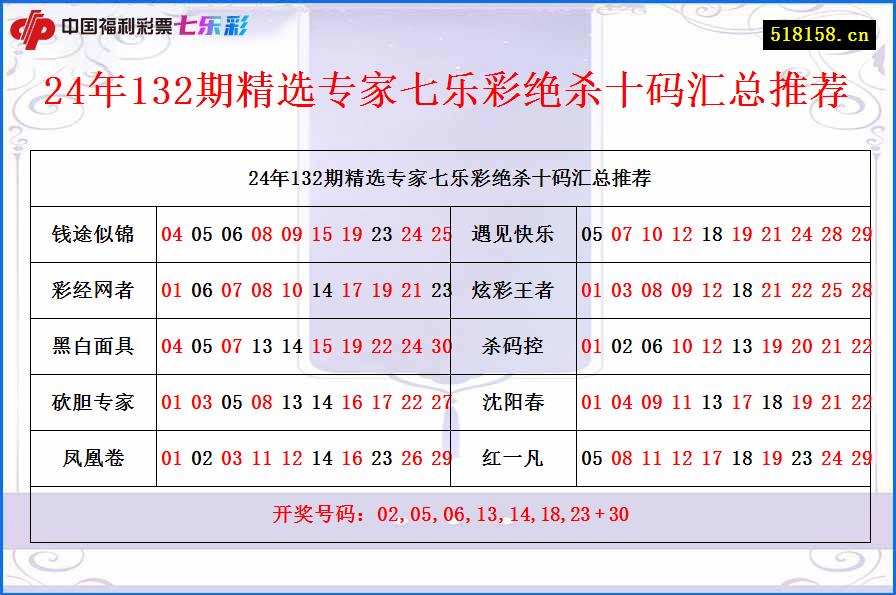 24年132期精选专家七乐彩绝杀十码汇总推荐