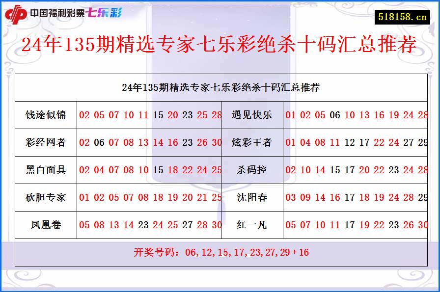 24年135期精选专家七乐彩绝杀十码汇总推荐