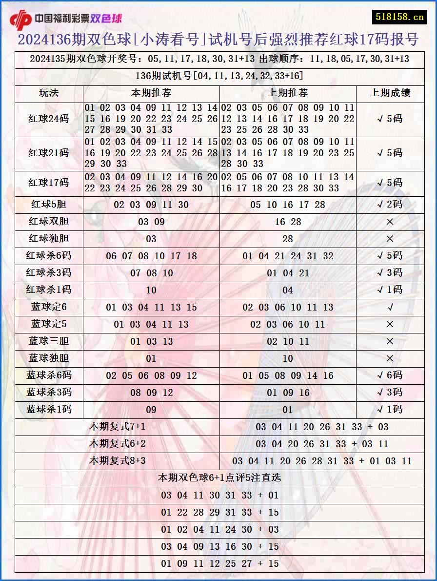 2024136期双色球[小涛看号]试机号后强烈推荐红球17码报号