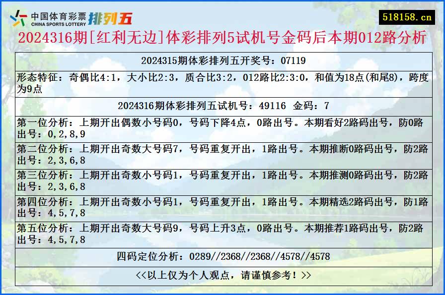 2024316期[红利无边]体彩排列5试机号金码后本期012路分析