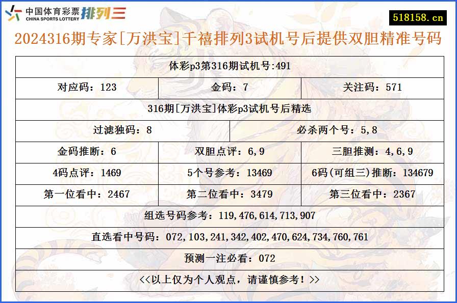 2024316期专家[万洪宝]千禧排列3试机号后提供双胆精准号码