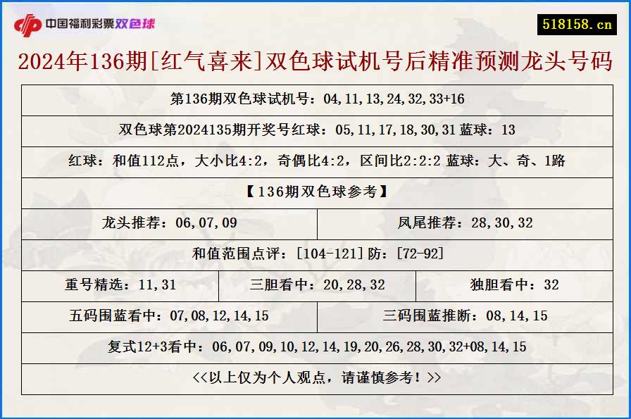 2024年136期[红气喜来]双色球试机号后精准预测龙头号码