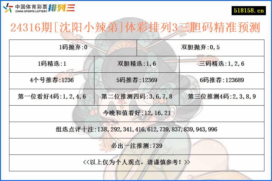 24316期[沈阳小辣弟]体彩排列3三胆码精准预测