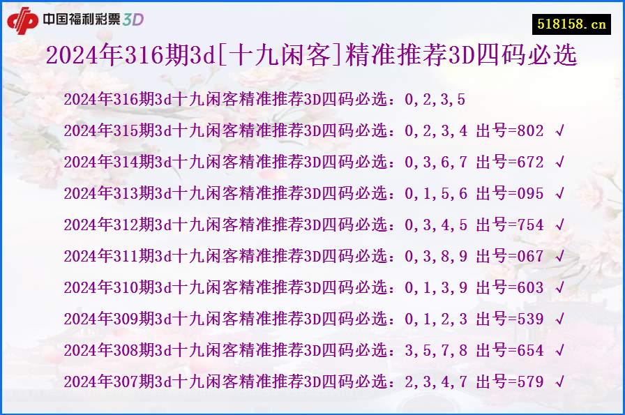 2024年316期3d[十九闲客]精准推荐3D四码必选