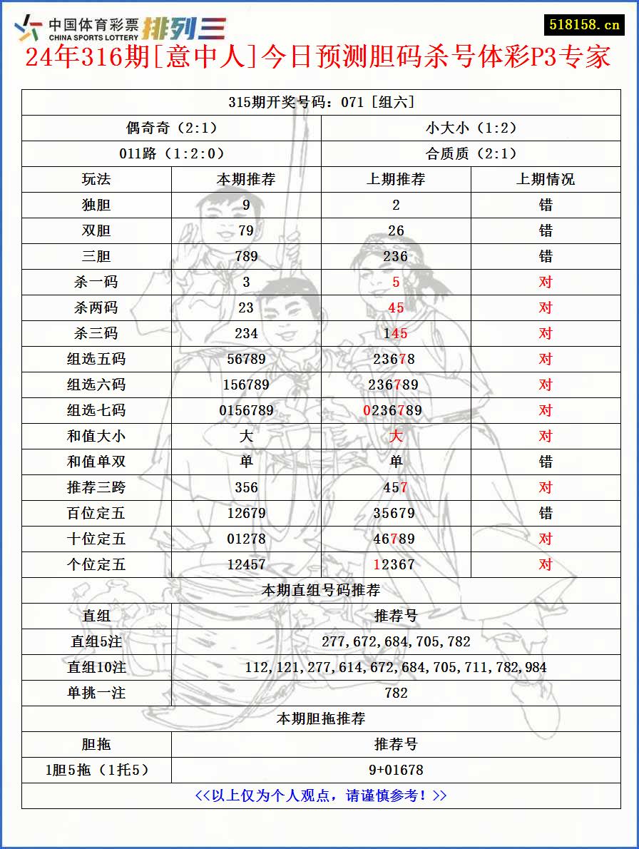 24年316期[意中人]今日预测胆码杀号体彩P3专家