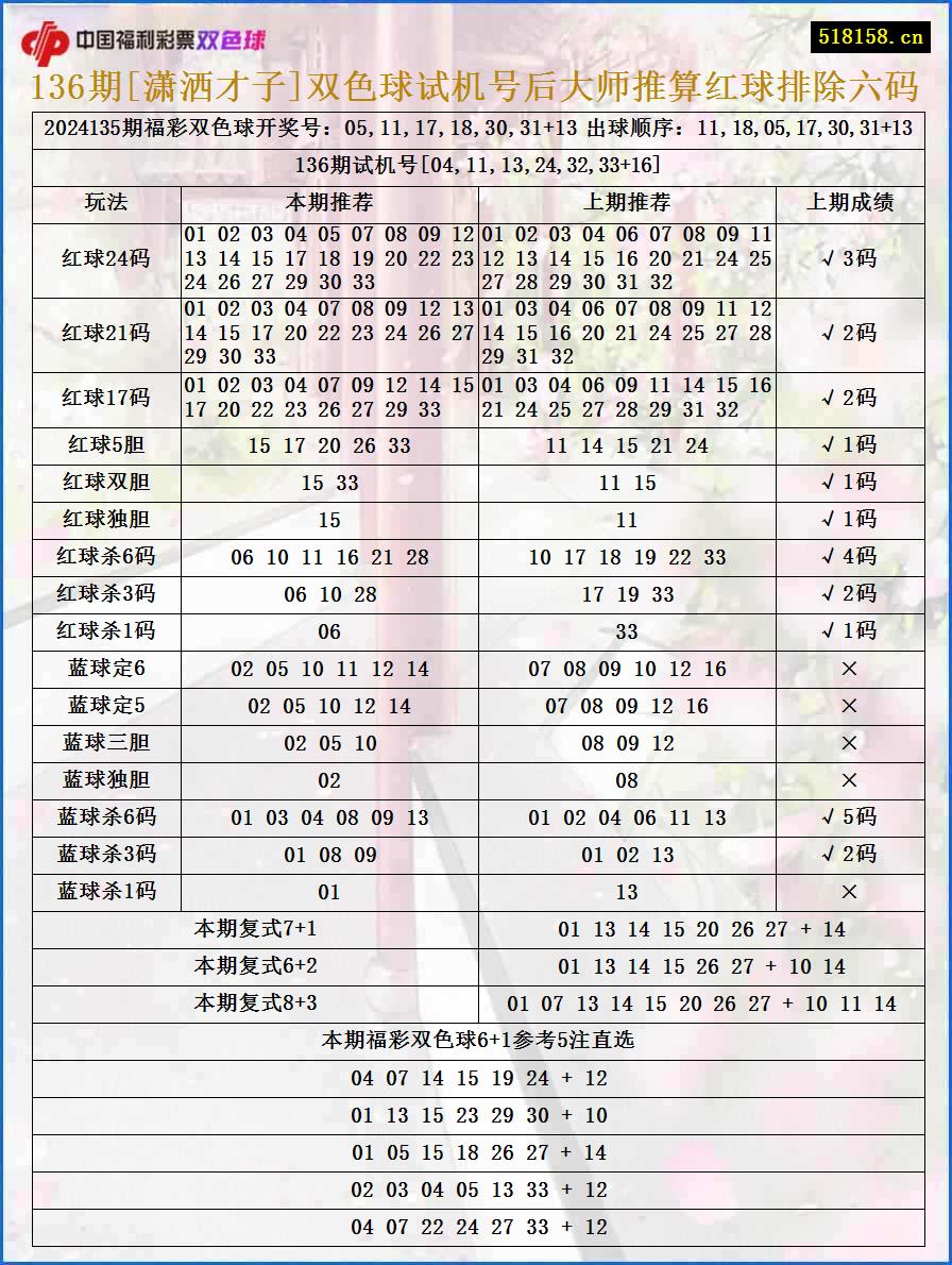 136期[潇洒才子]双色球试机号后大师推算红球排除六码