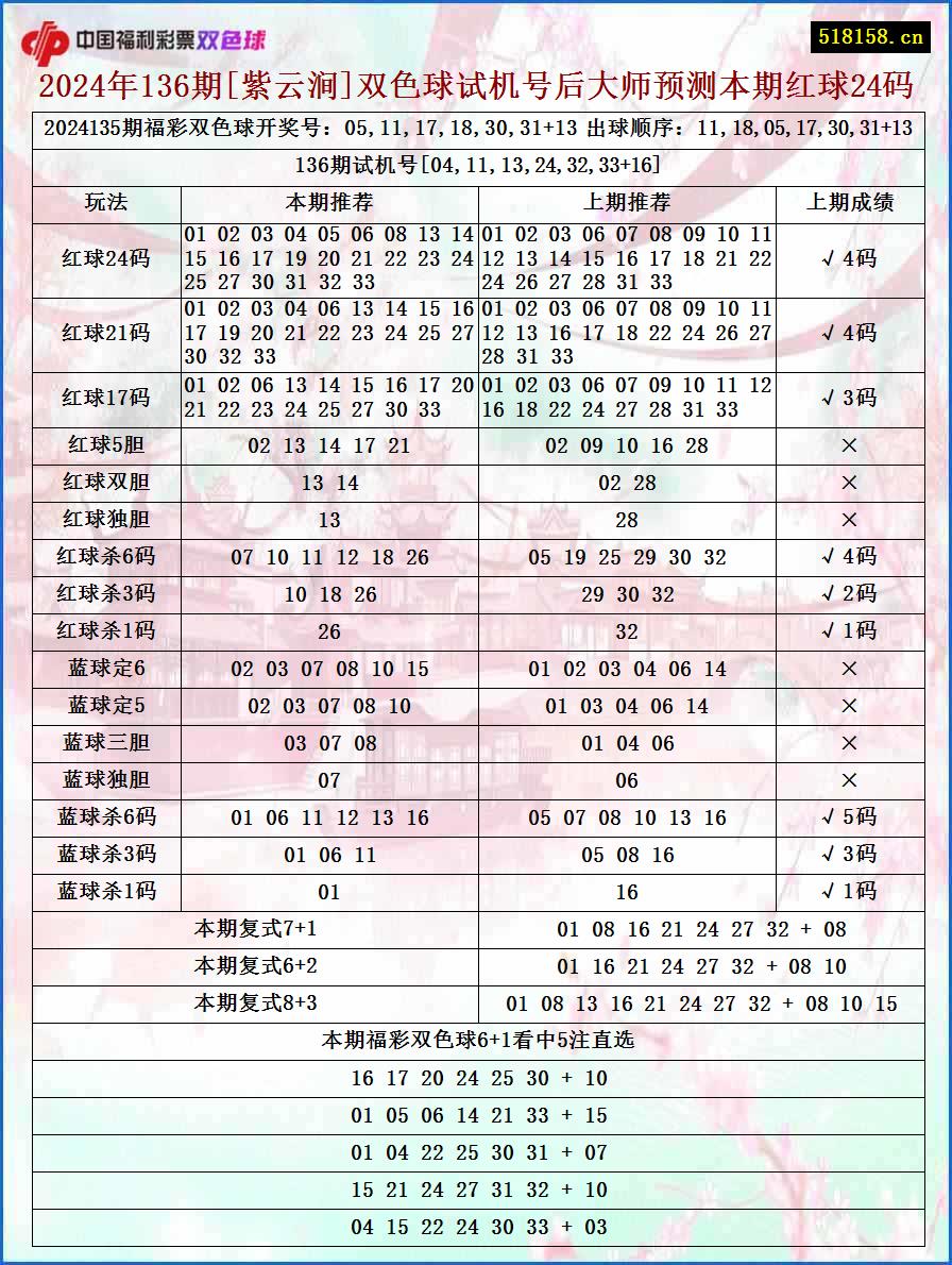 2024年136期[紫云涧]双色球试机号后大师预测本期红球24码