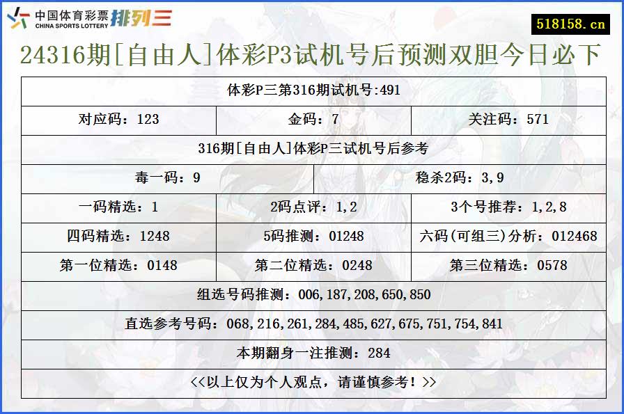 24316期[自由人]体彩P3试机号后预测双胆今日必下