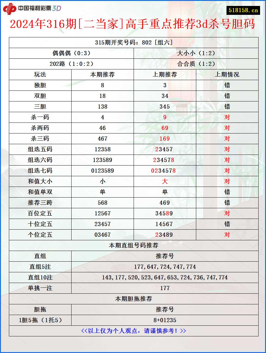 2024年316期[二当家]高手重点推荐3d杀号胆码