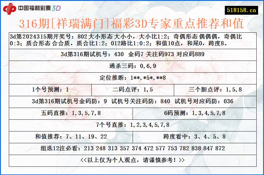 316期[祥瑞满门]福彩3D专家重点推荐和值