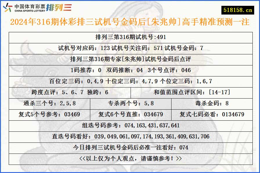 2024年316期体彩排三试机号金码后[朱兆帅]高手精准预测一注