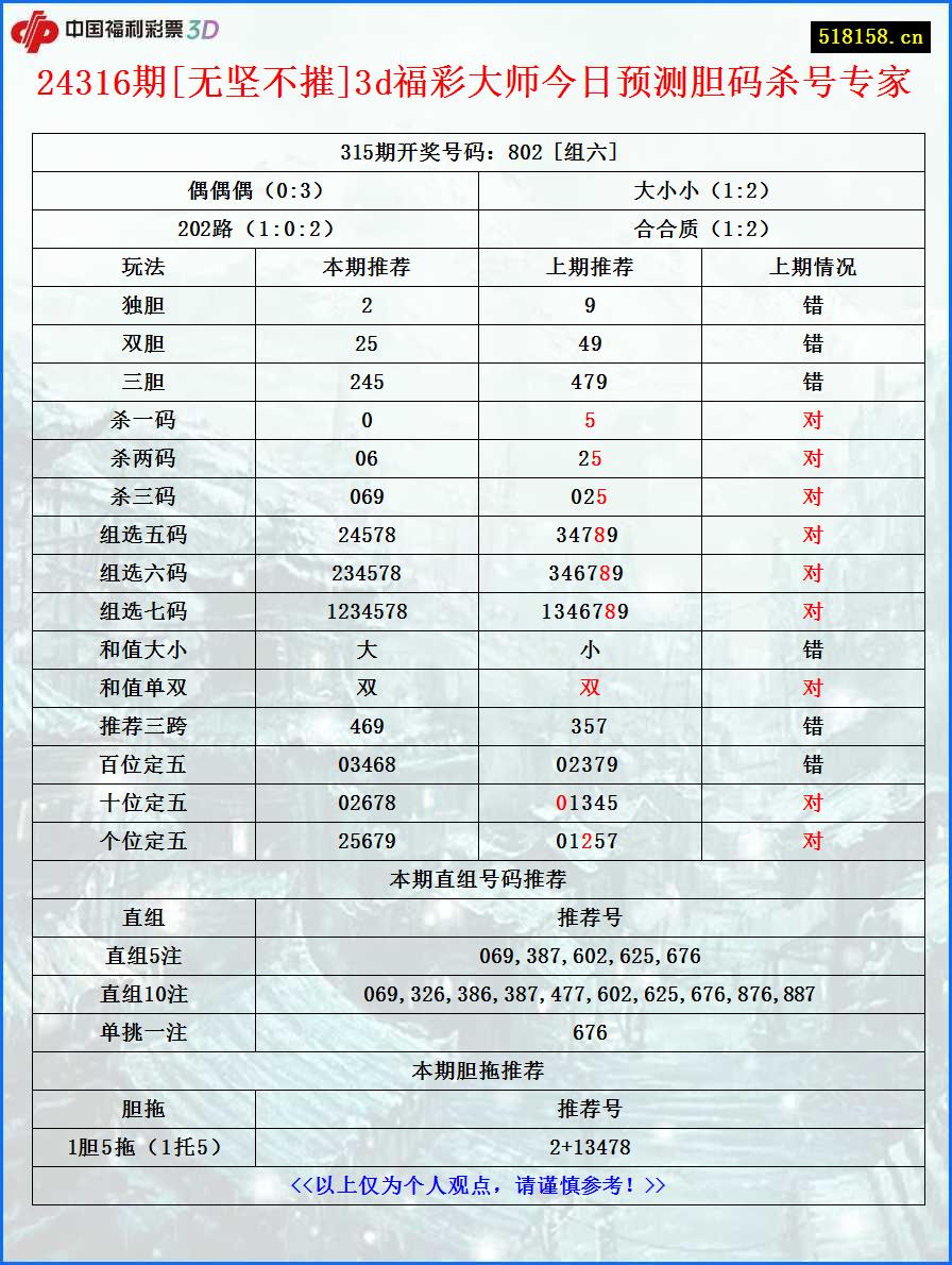 24316期[无坚不摧]3d福彩大师今日预测胆码杀号专家