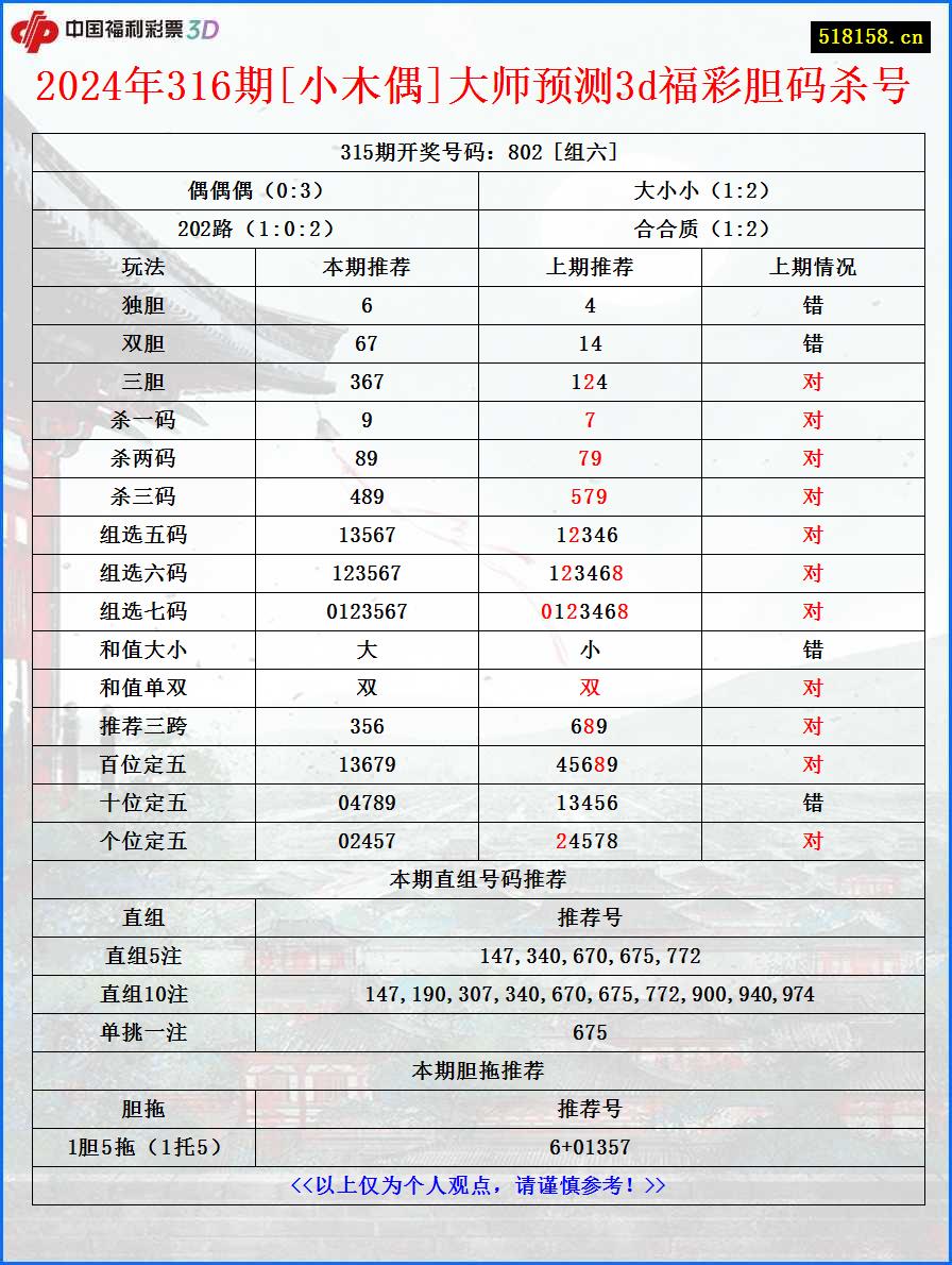 2024年316期[小木偶]大师预测3d福彩胆码杀号