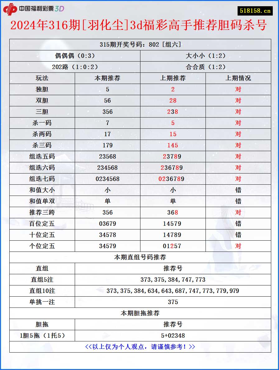 2024年316期[羽化尘]3d福彩高手推荐胆码杀号