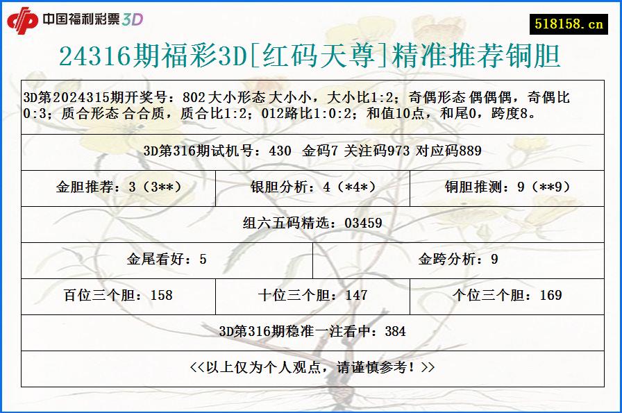 24316期福彩3D[红码天尊]精准推荐铜胆