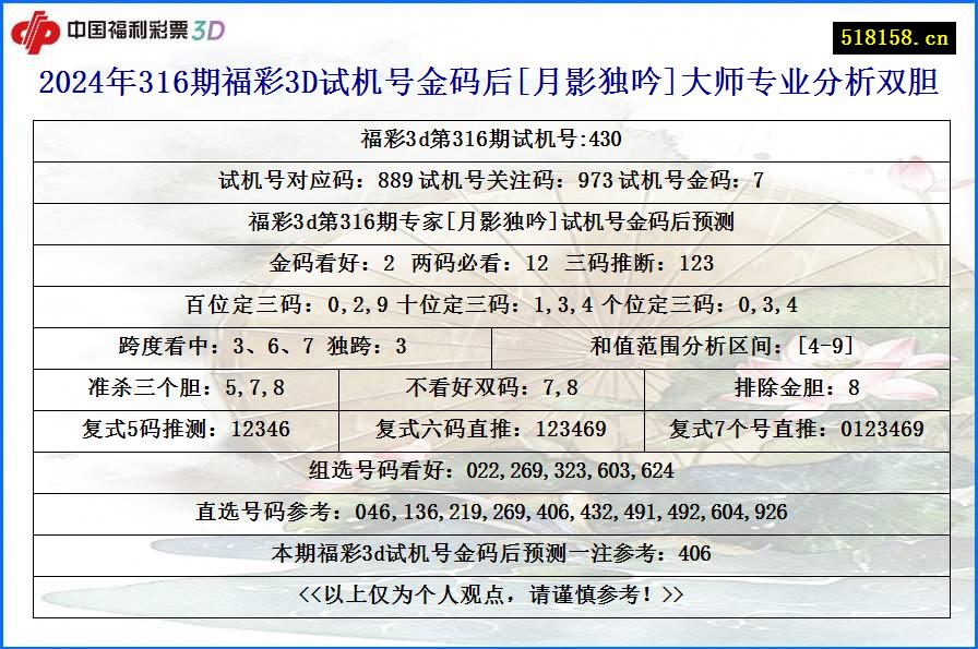 2024年316期福彩3D试机号金码后[月影独吟]大师专业分析双胆