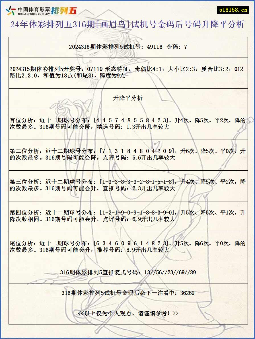 24年体彩排列五316期[画眉鸟]试机号金码后号码升降平分析