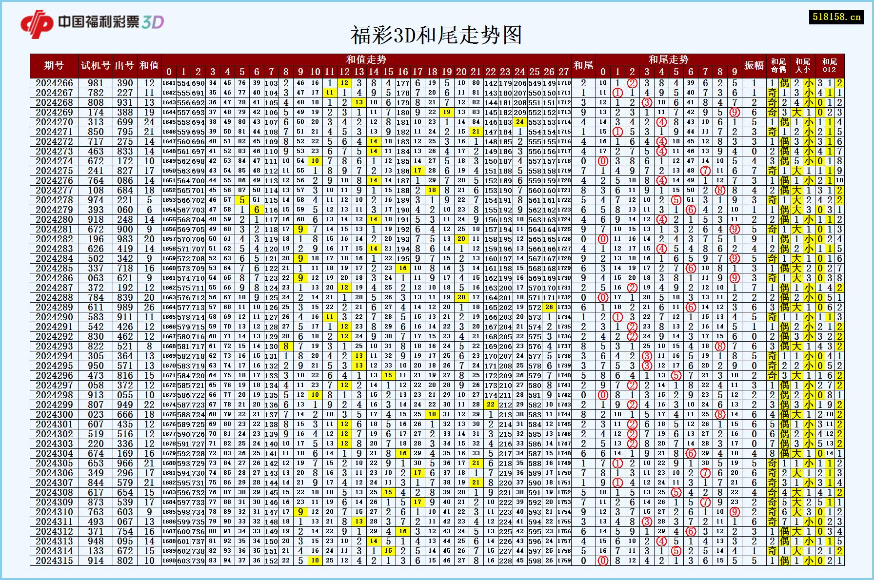 福彩3D和尾走势图