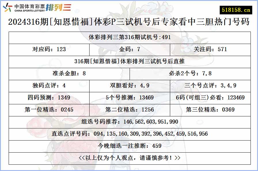 2024316期[知恩惜福]体彩P三试机号后专家看中三胆热门号码