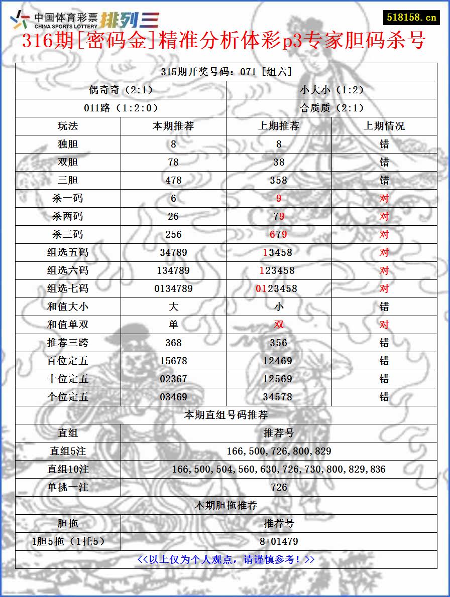 316期[密码金]精准分析体彩p3专家胆码杀号