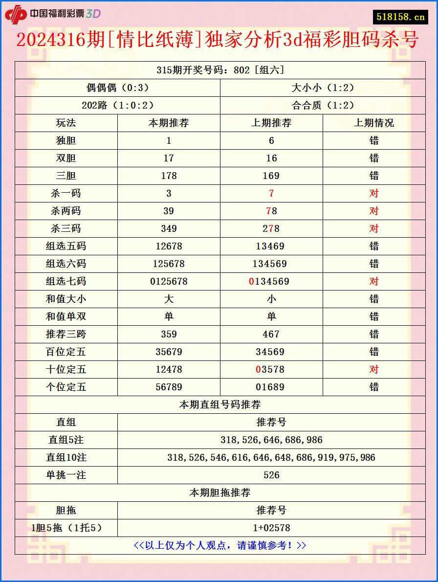 2024316期[情比纸薄]独家分析3d福彩胆码杀号