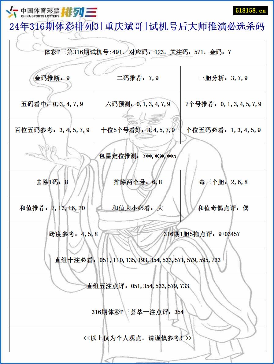 24年316期体彩排列3[重庆斌哥]试机号后大师推演必选杀码