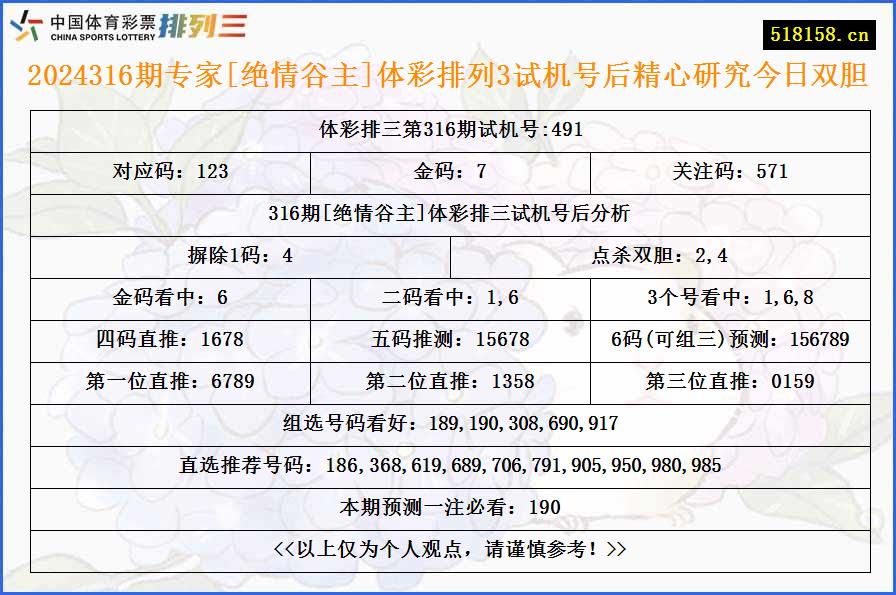 2024316期专家[绝情谷主]体彩排列3试机号后精心研究今日双胆