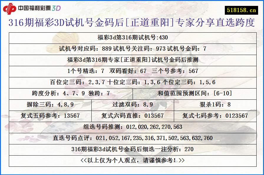 316期福彩3D试机号金码后[正道重阳]专家分享直选跨度