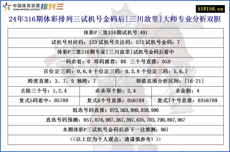 24年316期体彩排列三试机号金码后[三川故里]大师专业分析双胆