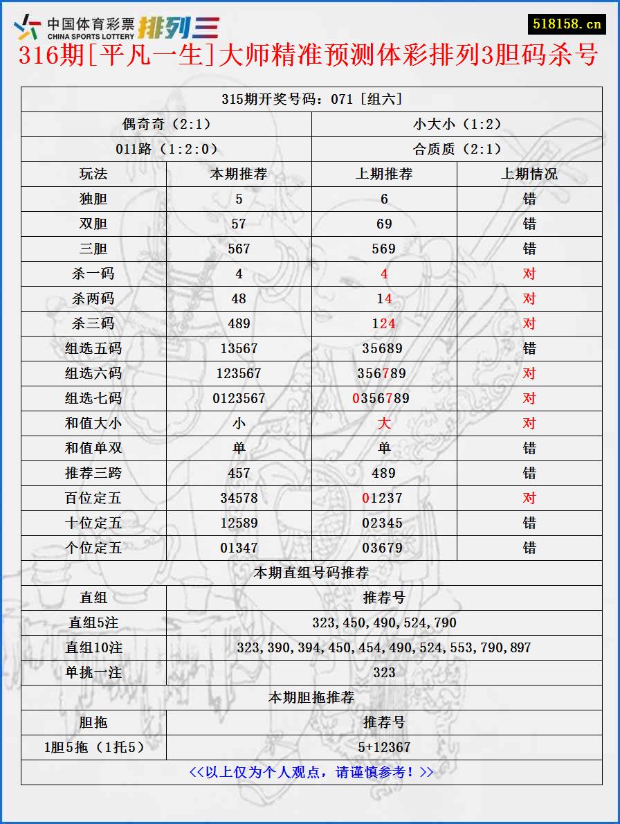 316期[平凡一生]大师精准预测体彩排列3胆码杀号