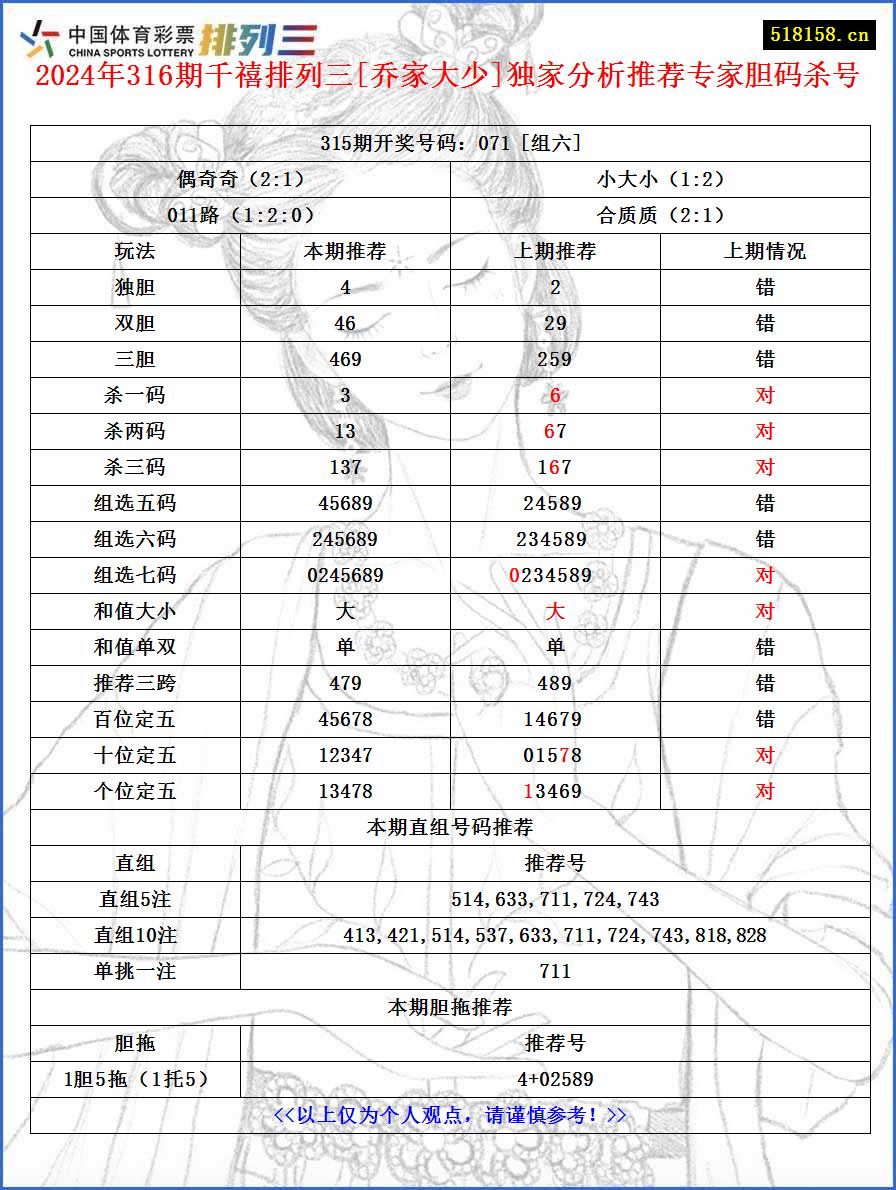 2024年316期千禧排列三[乔家大少]独家分析推荐专家胆码杀号