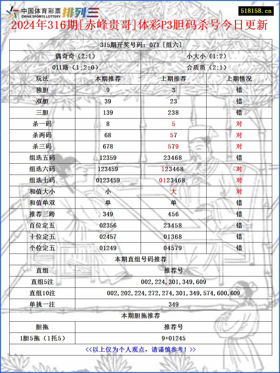 2024年316期[赤峰贵哥]体彩P3胆码杀号今日更新