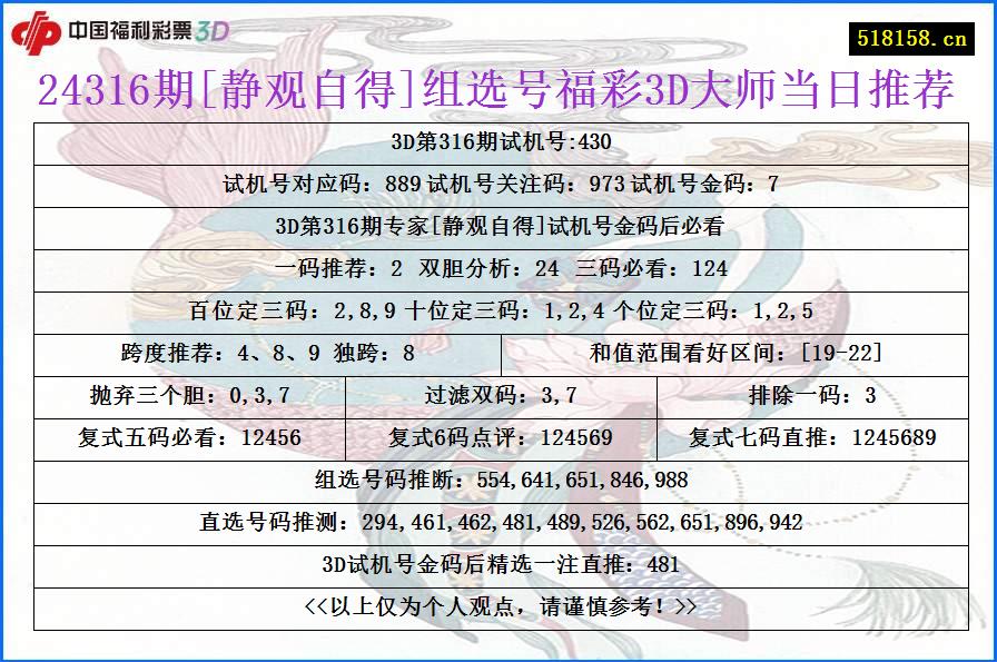 24316期[静观自得]组选号福彩3D大师当日推荐