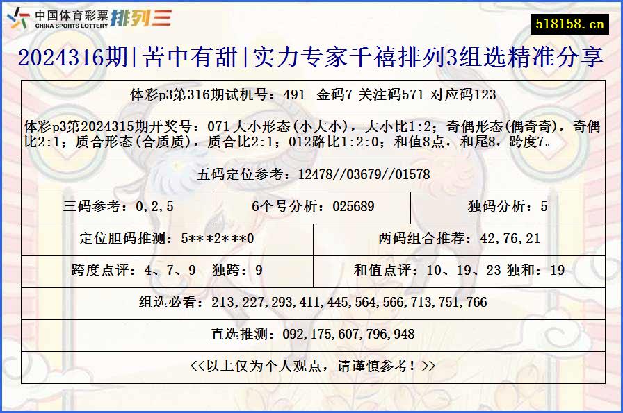 2024316期[苦中有甜]实力专家千禧排列3组选精准分享