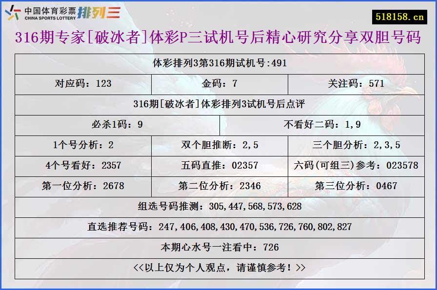 316期专家[破冰者]体彩P三试机号后精心研究分享双胆号码