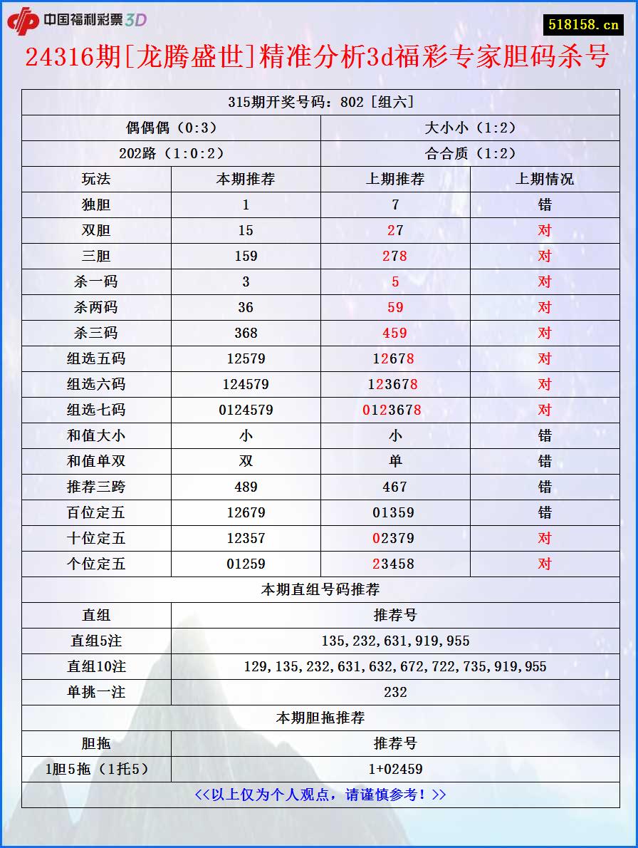 24316期[龙腾盛世]精准分析3d福彩专家胆码杀号