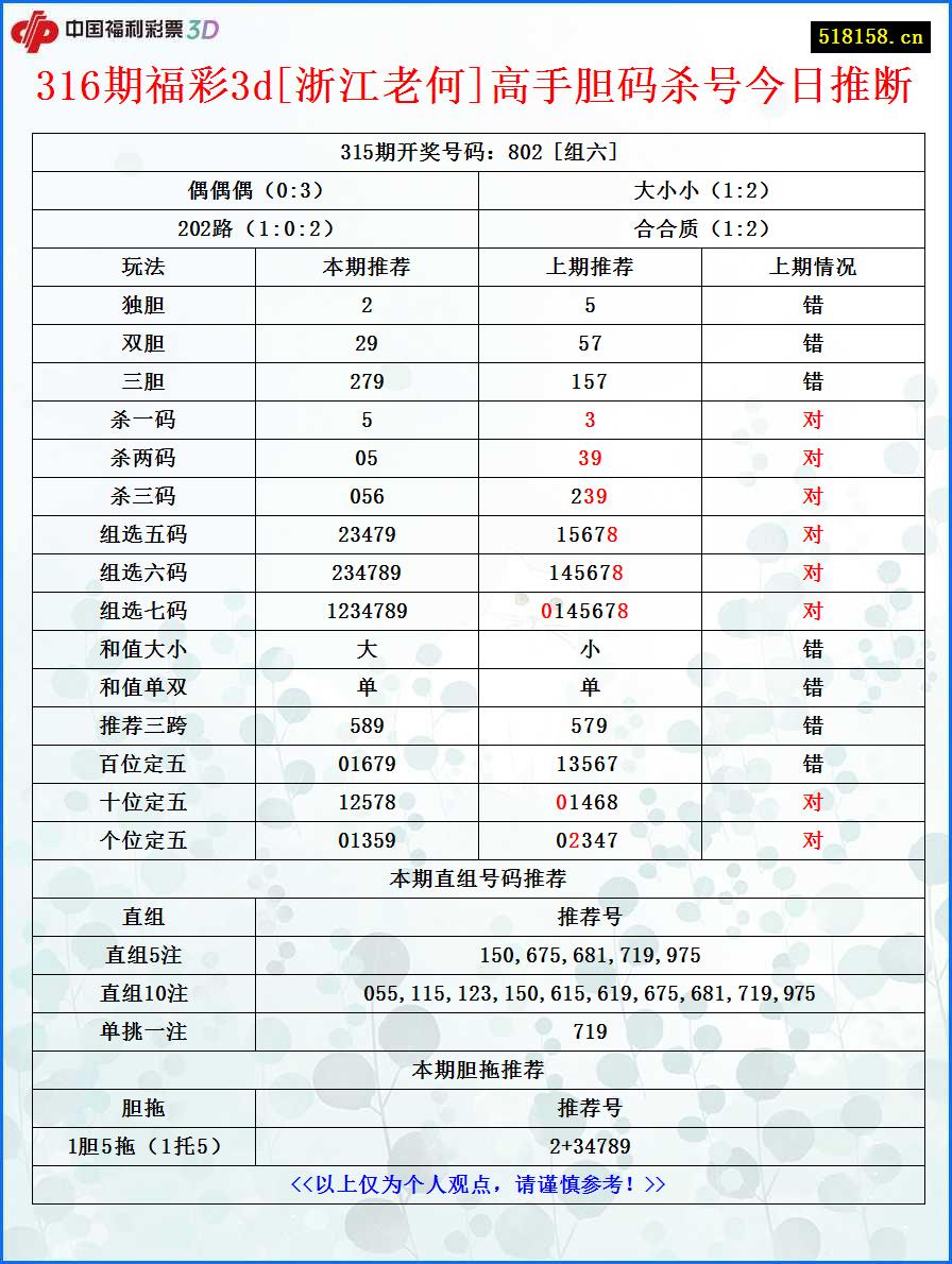 316期福彩3d[浙江老何]高手胆码杀号今日推断