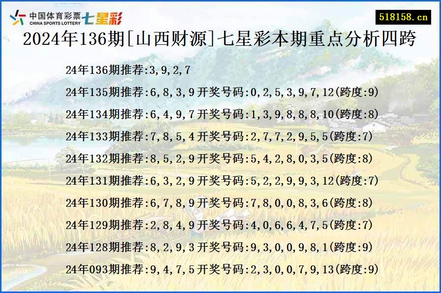 2024年136期[山西财源]七星彩本期重点分析四跨