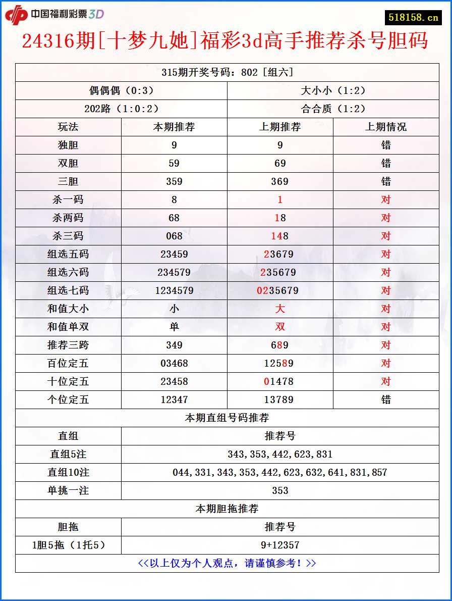 24316期[十梦九她]福彩3d高手推荐杀号胆码