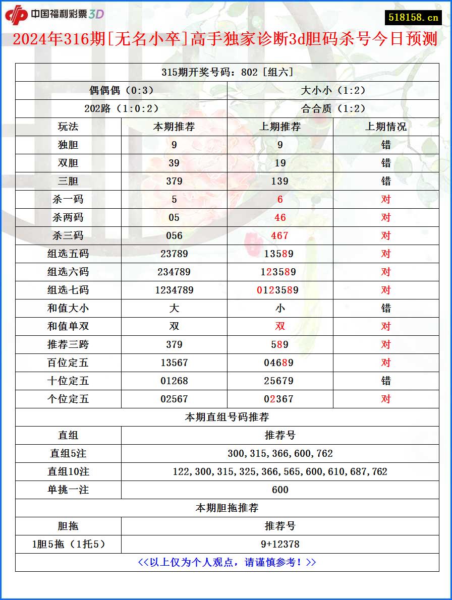 2024年316期[无名小卒]高手独家诊断3d胆码杀号今日预测