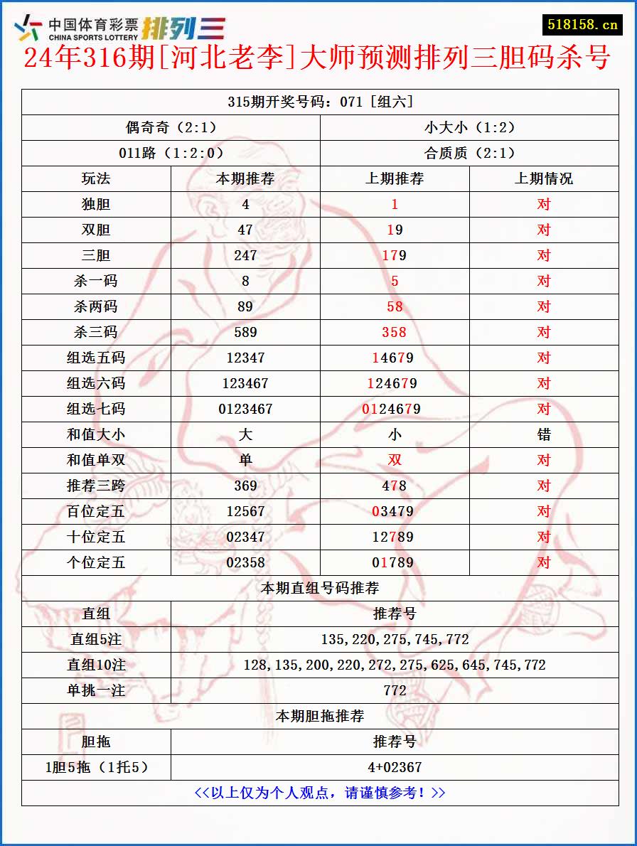 24年316期[河北老李]大师预测排列三胆码杀号