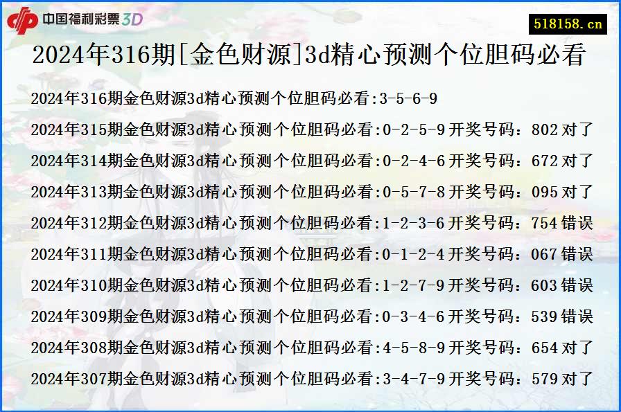 2024年316期[金色财源]3d精心预测个位胆码必看