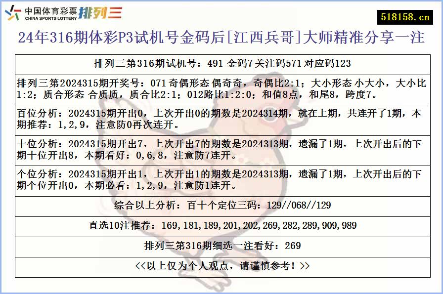 24年316期体彩P3试机号金码后[江西兵哥]大师精准分享一注