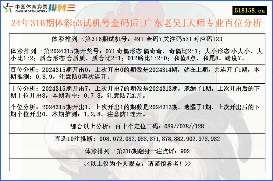 24年316期体彩p3试机号金码后[广东老吴]大师专业百位分析