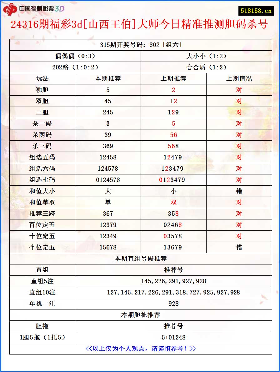 24316期福彩3d[山西王伯]大师今日精准推测胆码杀号